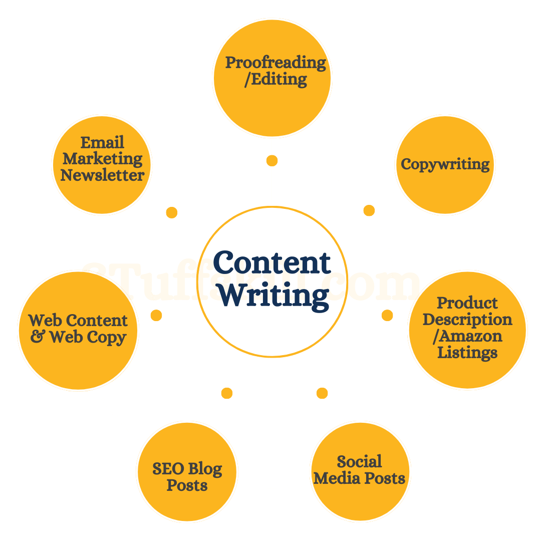 Professional Content Writing Professional Content Writing SEO Blog Posts Web Content/Web Copy Product Description/Amazon Listings Copywriting Email Marketing Newsletter Social Media Posts Proofreading/Editing