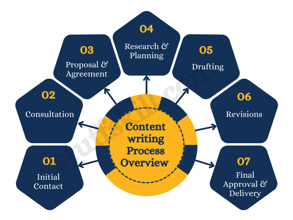content writing Process overview content writing Process overview